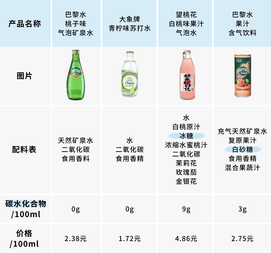 苏打水气泡弹测评,苏打水酸碱性测评