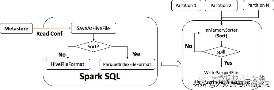 sparksql,sparksql动态分区写入慢