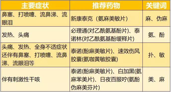 感冒最全配药知识,感冒用药的选择原则和注意事项