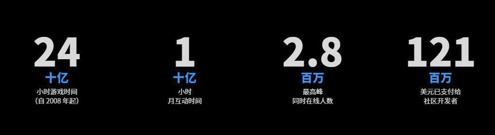 月活1亿，这款“卡通版steam”正在超越《我的世界》