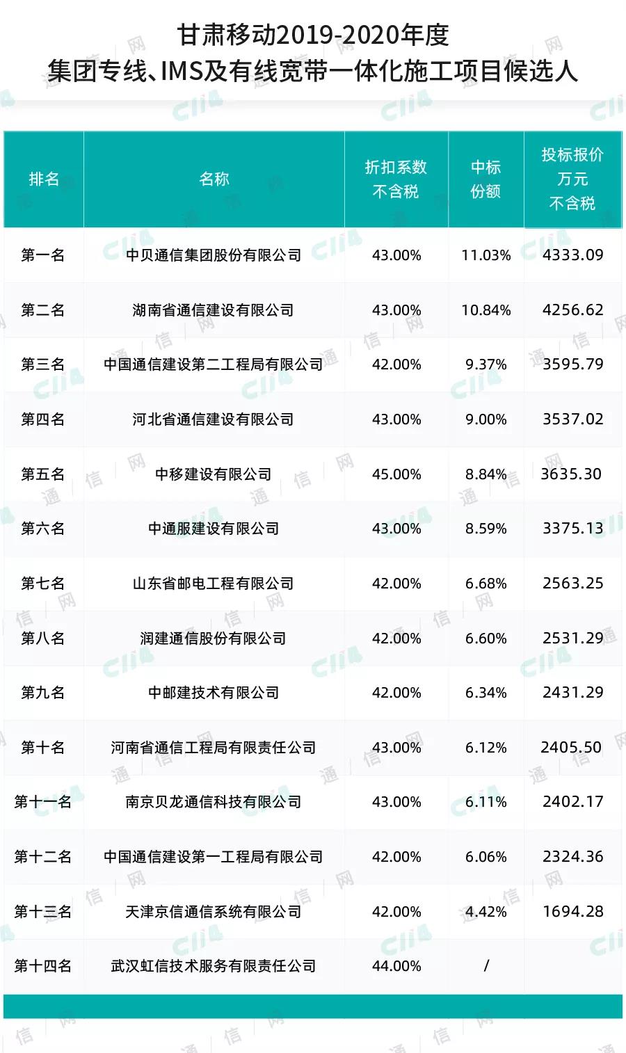 子公司中标98亿元重大工程项目,中标中国移动项目合计13.29亿元