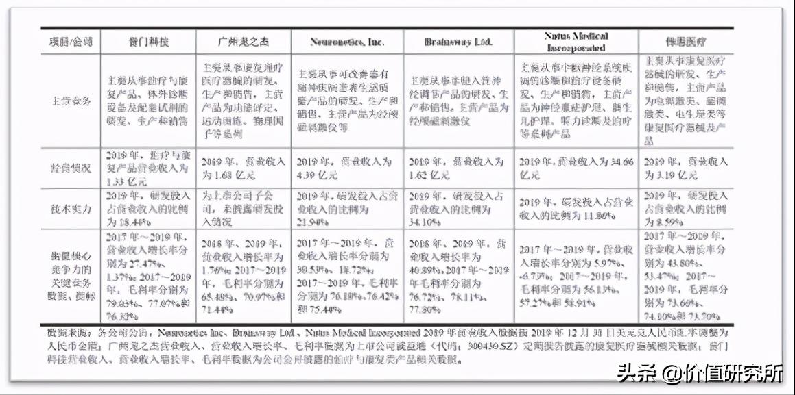 伟思医疗——康复医疗黄金赛道的稀缺上市标的,未来增长空间海海