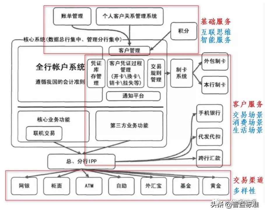 银行卡业务摘要有几种,银行卡业务管理办法