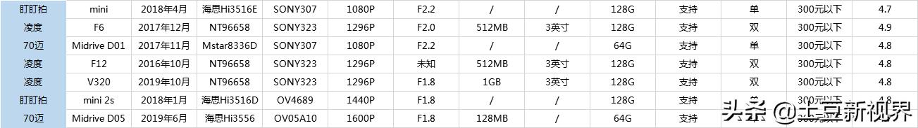 2020年最好口碑行车记录仪,行车记录仪内存卡选购
