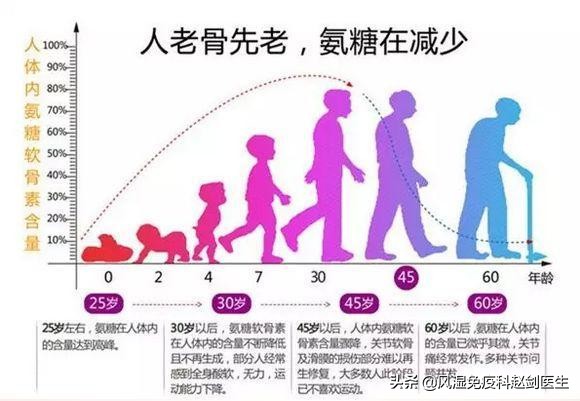 骨关节炎吃药可以做理疗吗,退化性骨关节炎需要终身服药吗