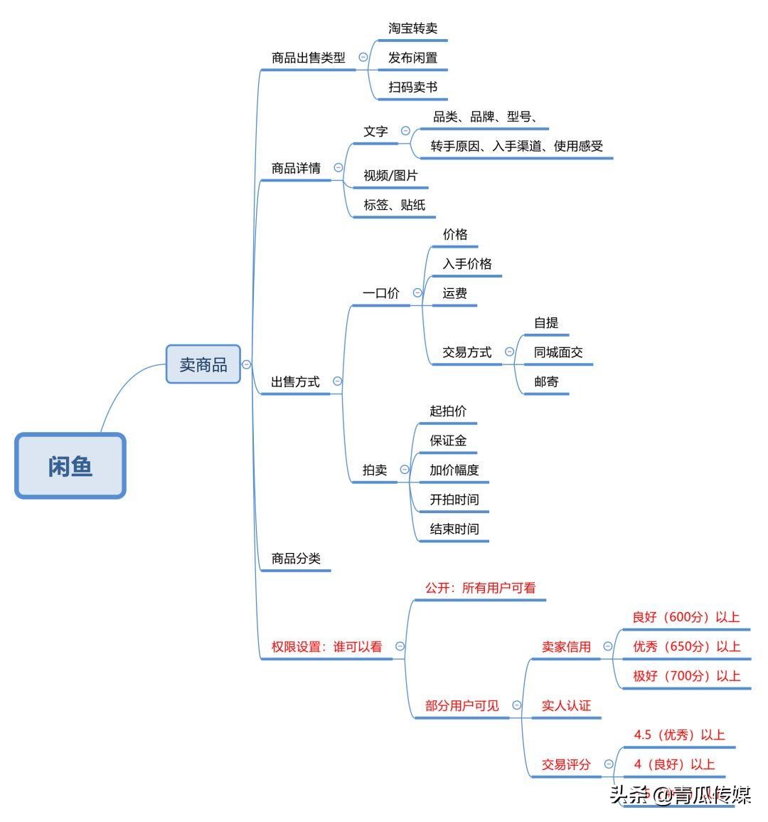 闲鱼APP是怎样推广的,闲鱼app营销策略现状
