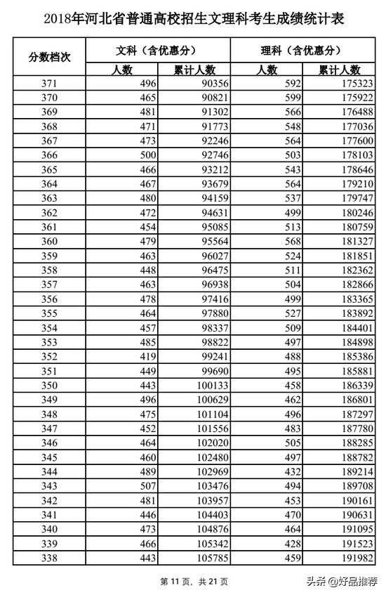 2019高考一分一段表河北理科,河北的高考理科一分一段表
