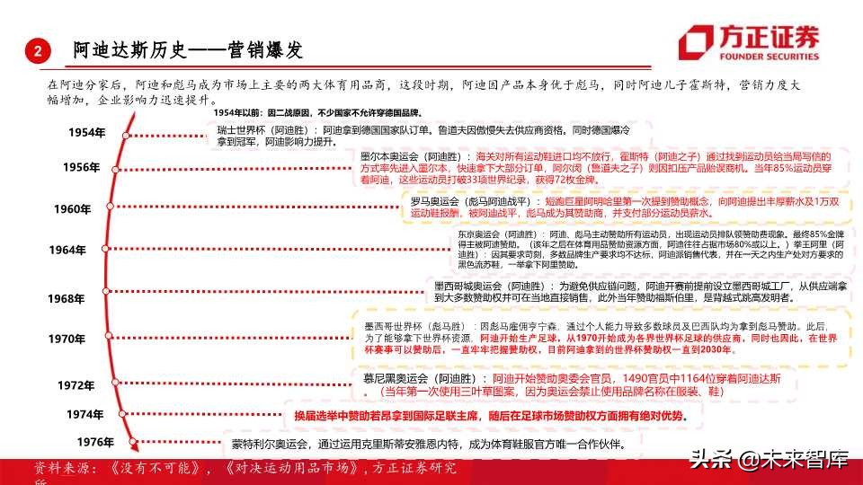 全球运动品牌排行,世界运动品牌市值变化史