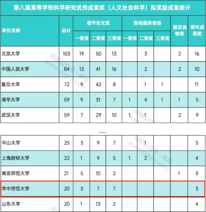 华中师范大学实力究竟如何?这7组关键数据给你答案!