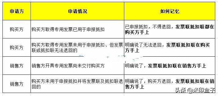 红字发票基本知识,红字发票必须知道的问题