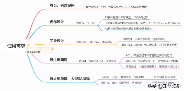 dota2笔记本电脑配置推荐2021,bim笔记本电脑配置推荐2021