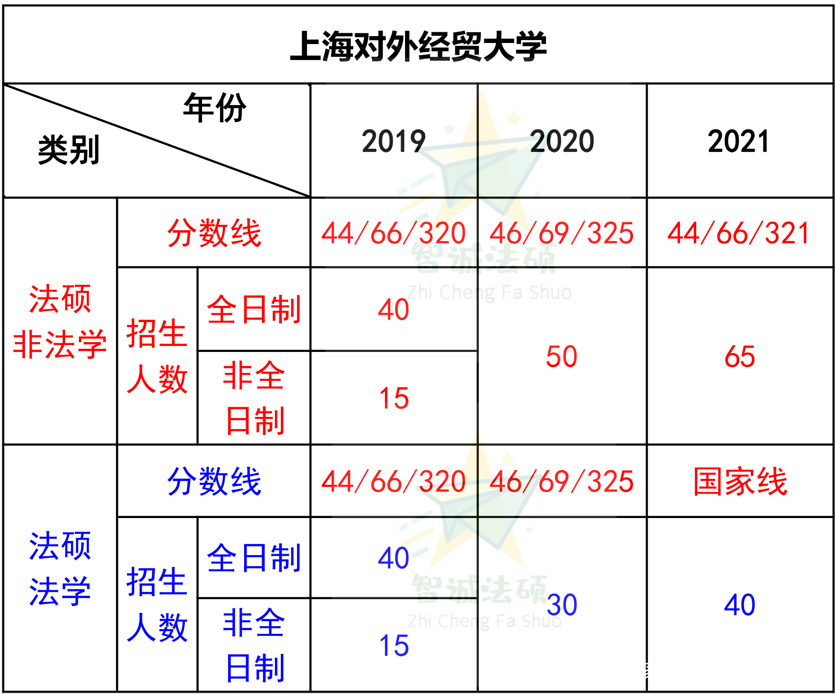 「上海地区」法硕择校必看篇章