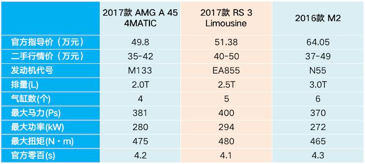 最新一代奔驰a45,奔驰a45是最强2.0t吗