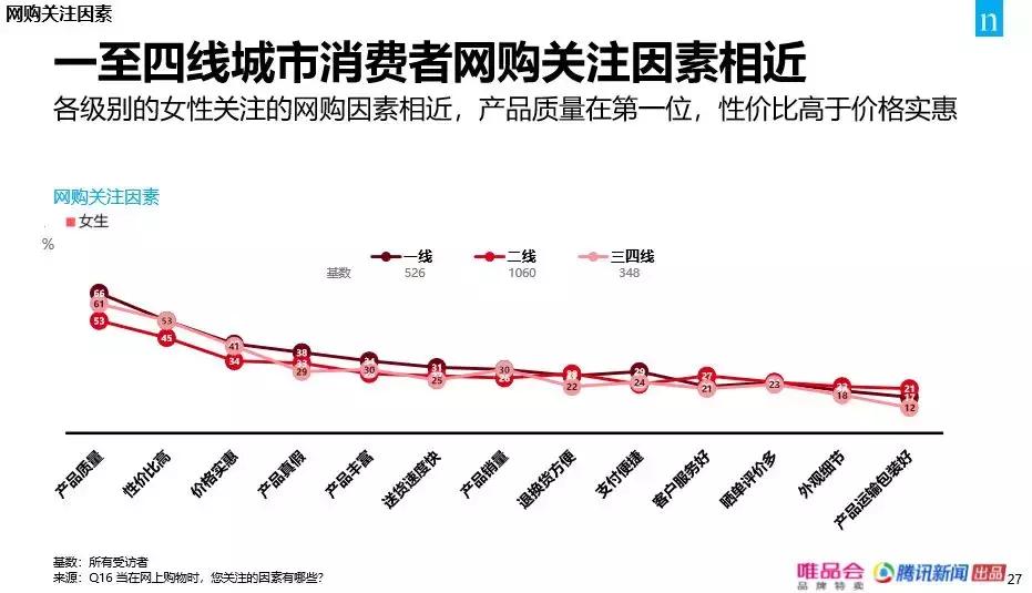 这届消费者不一般:一二线城市爱打折三四线爱海淘丨原子智库