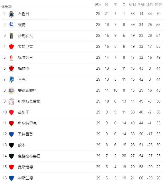 疫情肆虐联赛停摆,冠军归属成悬念,比甲直接颁给联赛领头羊