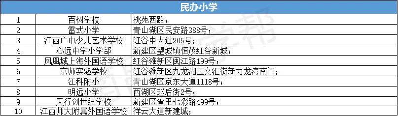南昌民办小学报名,南昌市十大民办初中排名