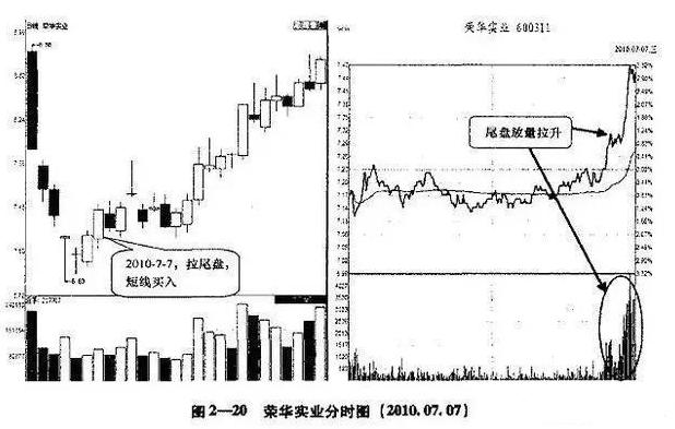 60分钟短线尾盘精准买入法,小资金快速做大尾盘买入法