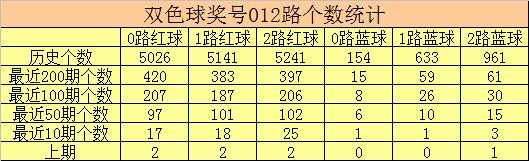 彩客双色球第2020059期：奇数1路红球表现活跃