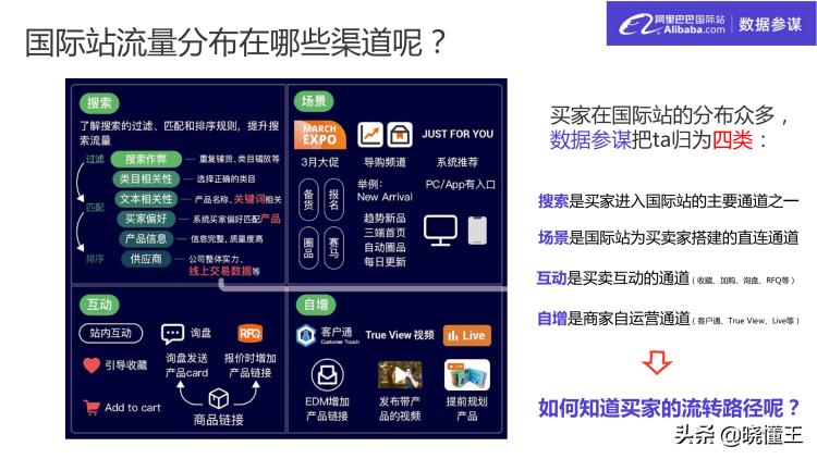 阿里巴巴国际站全网流量布局,阿里国际站运营小白入门基础知识