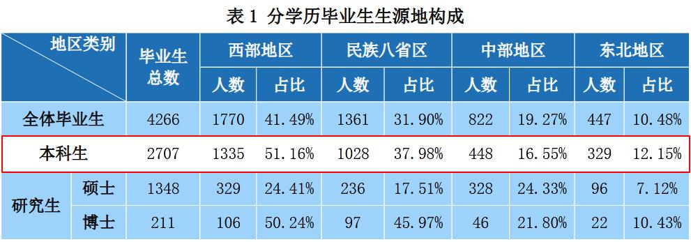 中央民族大学2019届本科毕业生：就业率86.99%，近四成到西部就业
