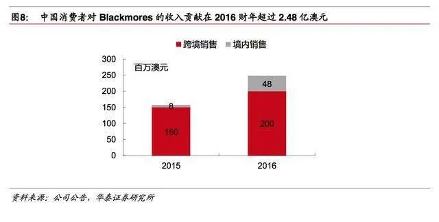 gnc收购海外保健品,洋品牌失去光环了吗
