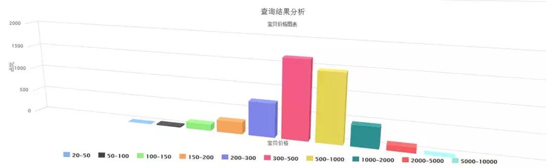 凤界洞察|2019年6月电商婚纱行业大数据30天分析「干货」