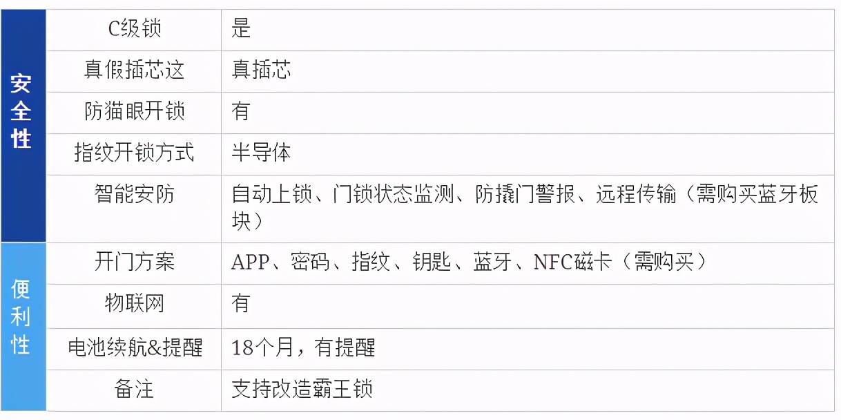 智能锁选哪家四款热销指纹锁横评,2021年智能指纹锁推荐榜