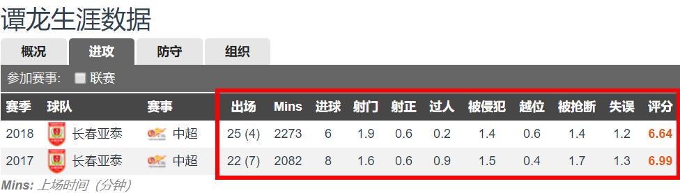 大连球员谭龙,长春亚泰谭龙加盟大连一方队