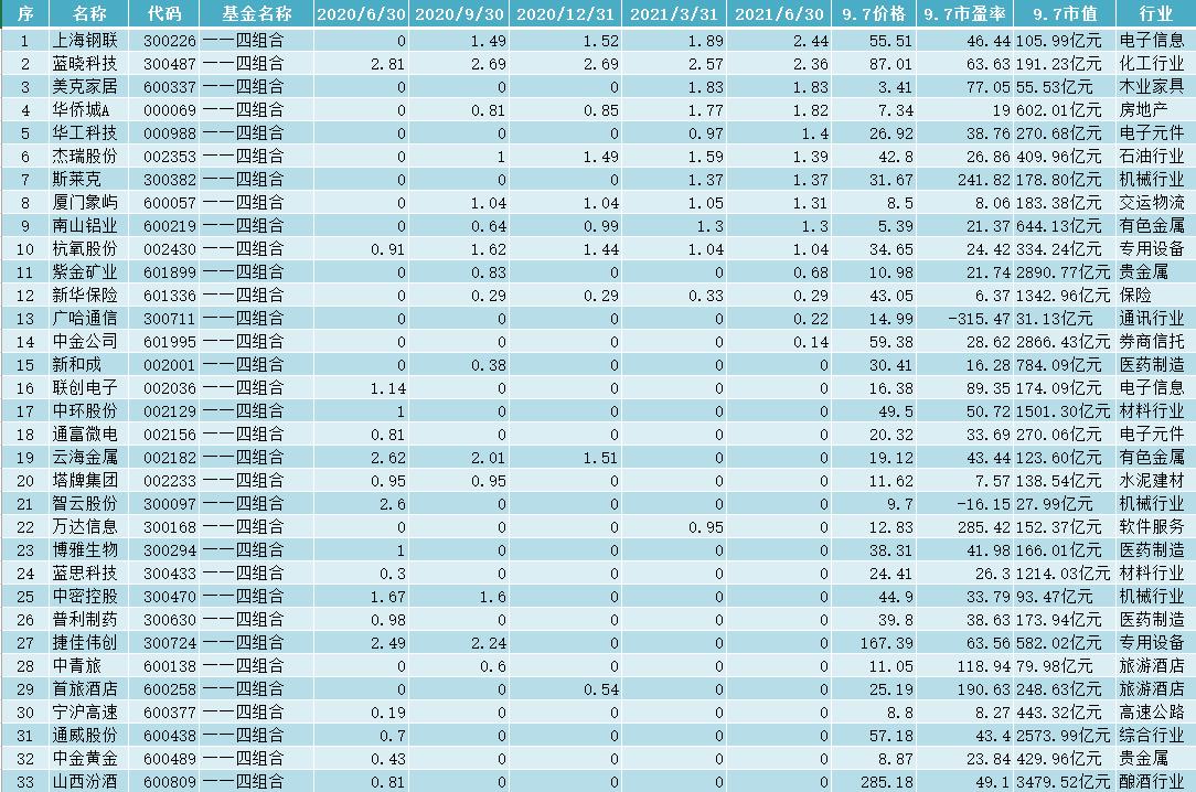 全国社保基金组合最新排名,全国社保基金最新持股排名