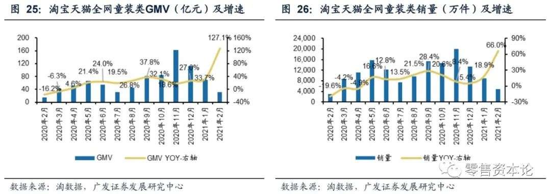 2月纺服持续高速增长，细分行业整体GMV，谁会增幅居前？