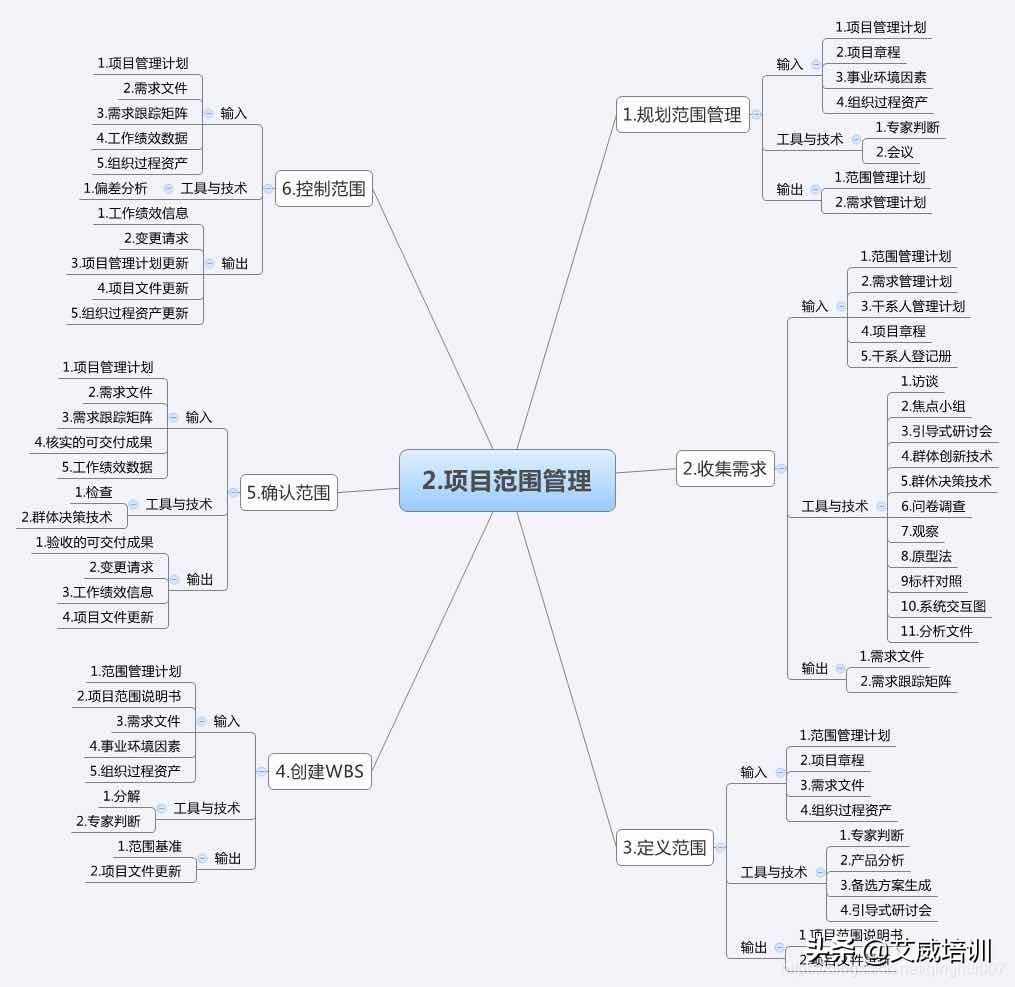 pmp考试必备十大问题,pmp考试技巧及答题方式