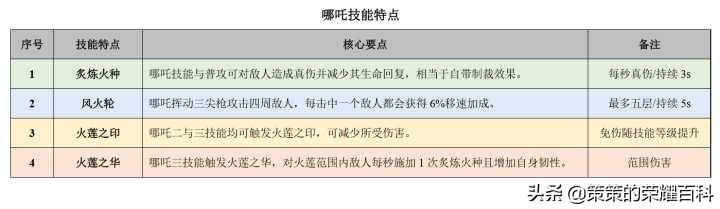 国服最强哪吒教学出装,新版哪吒出装教学
