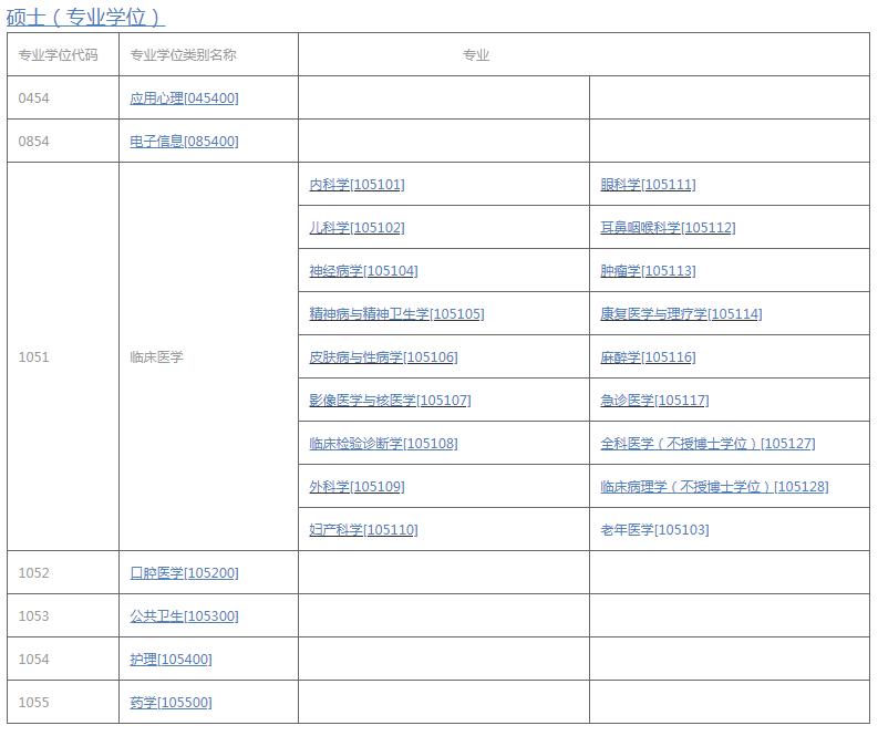 医学类考研专业排行榜,考研医学类专业有哪些