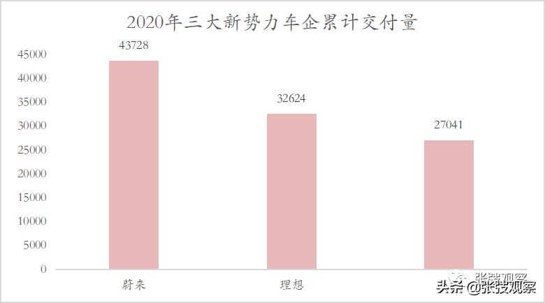 新势力造车一览表,新势力造车节奏