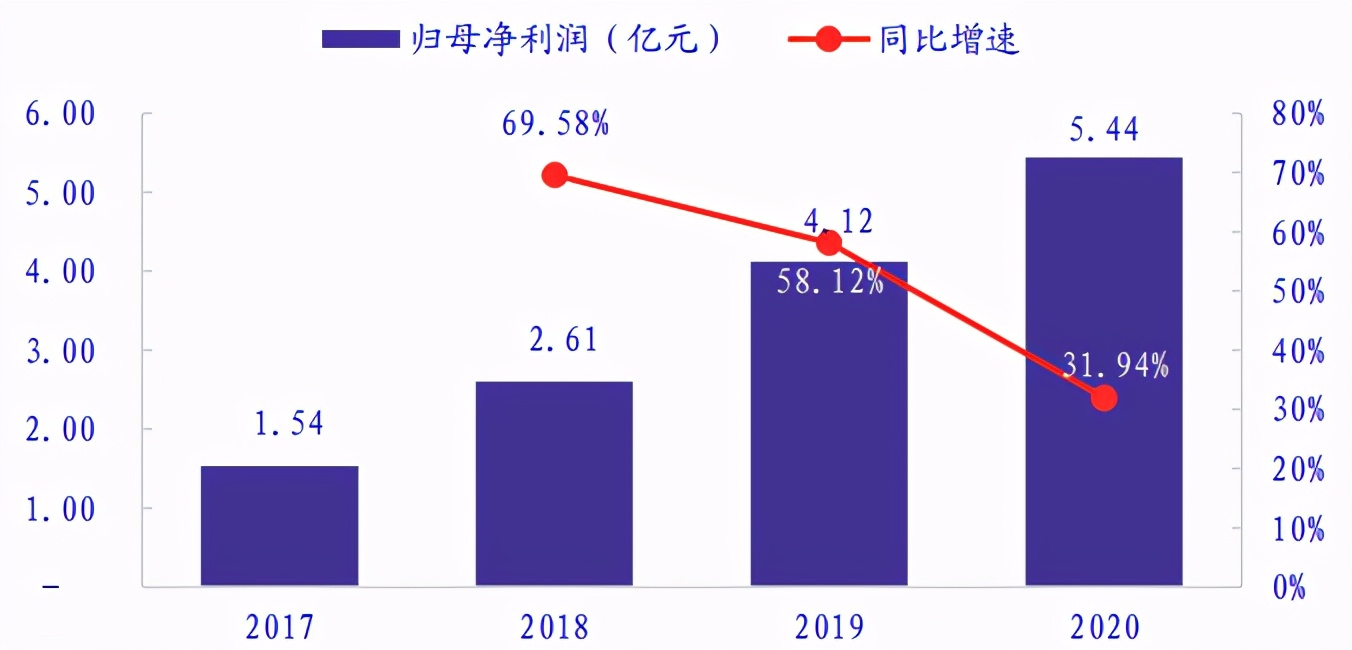 堪比白酒超60%高毛利，护肤龙头贝泰妮带你判断“市场敏感度”