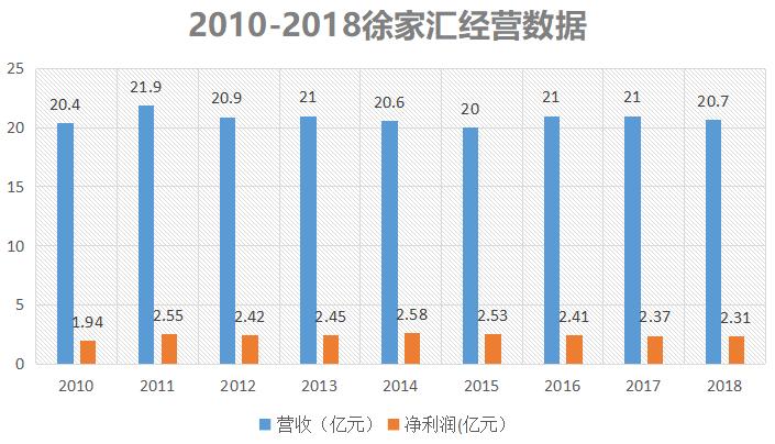 上海徐家汇商场营业额,徐家汇2022业绩
