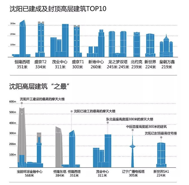 沈阳宝能T2封顶，“东北亚国际中心城市”需要一个门面！