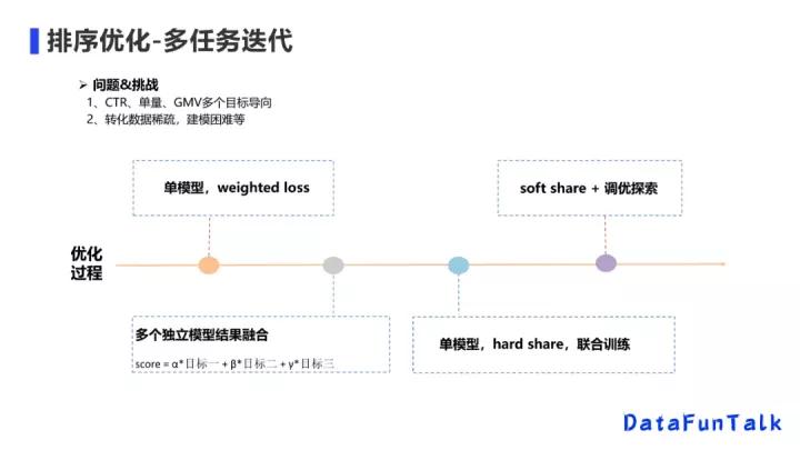 京东李欣如：从单目标排序到多目标模型，显著提升多业务效果
