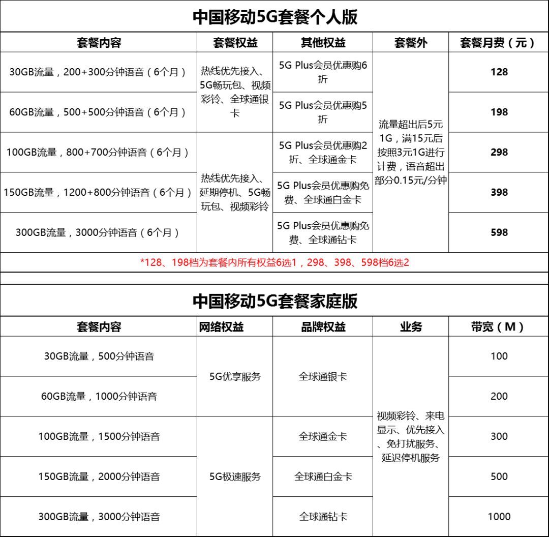 5g正式商用5g套餐公布,三大运营商5g套餐速率划分