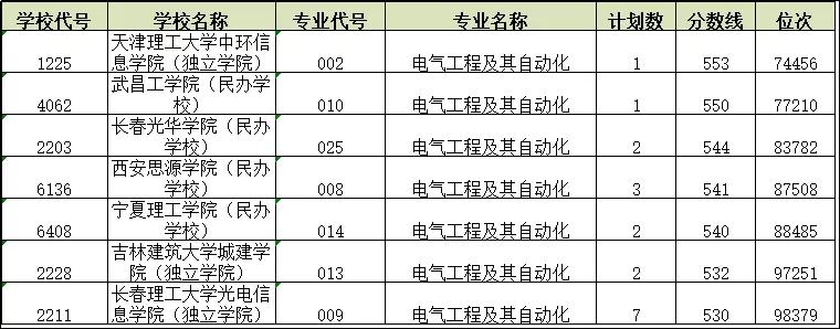 电气自动化专业一般要多少分录取,考多少分能报电气自动化专业