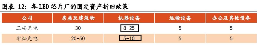 led芯片三安光电,三安光电在芯片中的地位