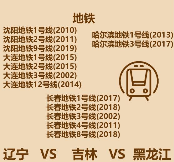 吉林辽宁黑龙江哪个经济发达,为什么辽宁比黑龙江吉林强