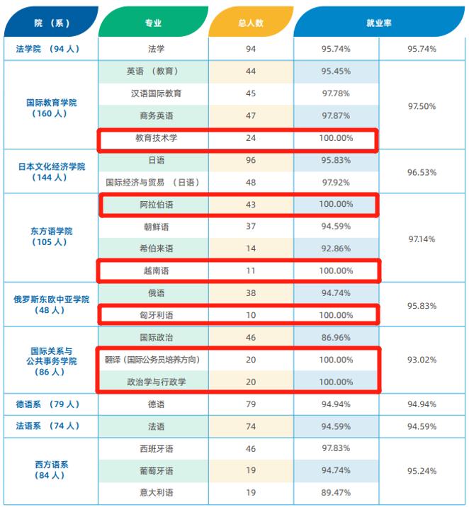 上海交大人文学院就业率,上海天华学院就业率