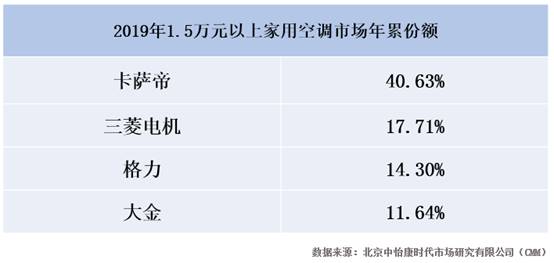 中国空调十大巨头,格力空调十大竞争对手排名