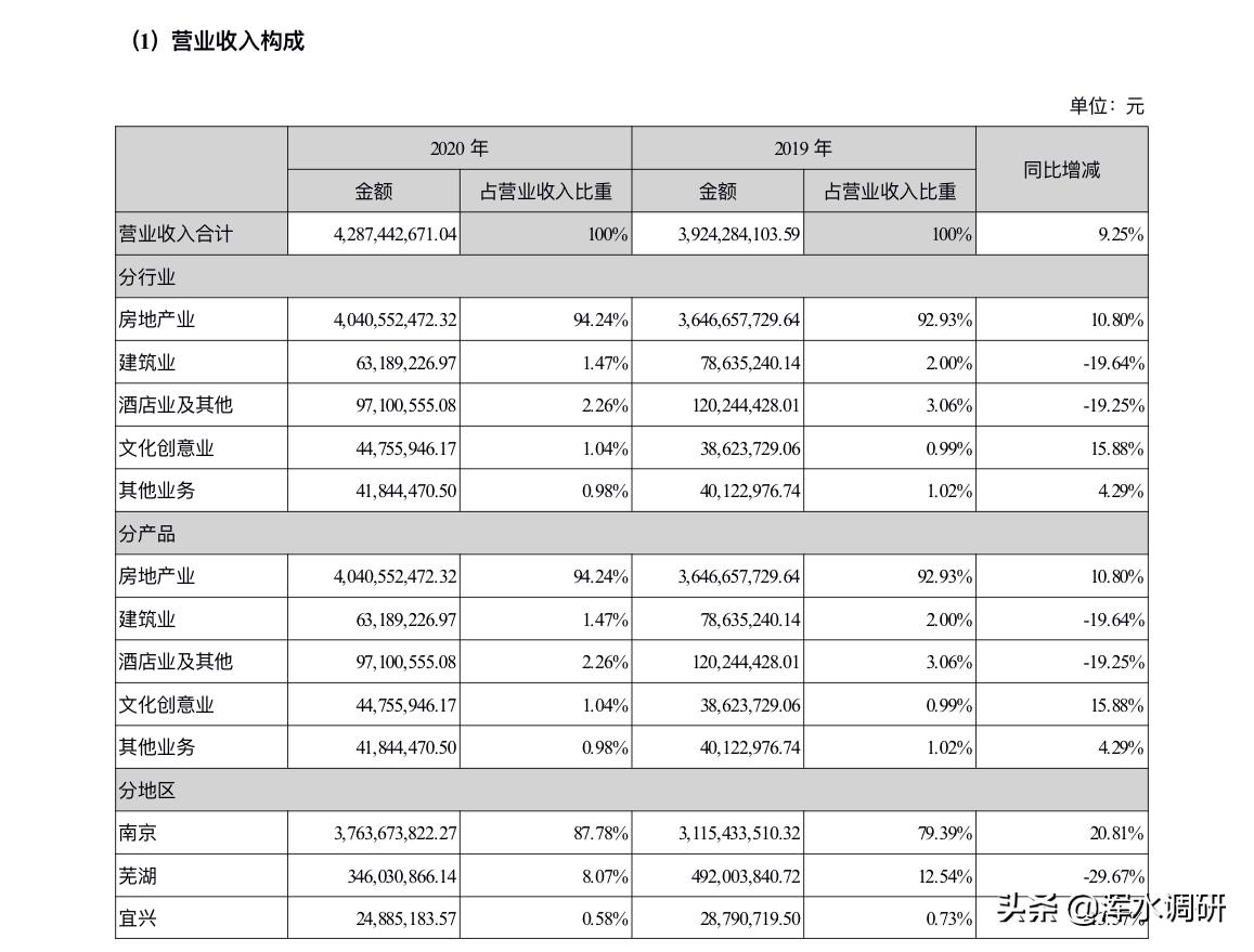 苏宁环球负债,苏宁环球还有地产业务吗
