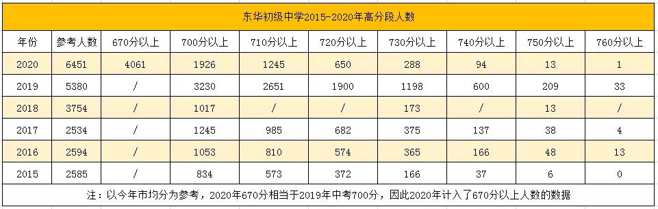 东莞东华高考状元第一名,广东东莞状元郎