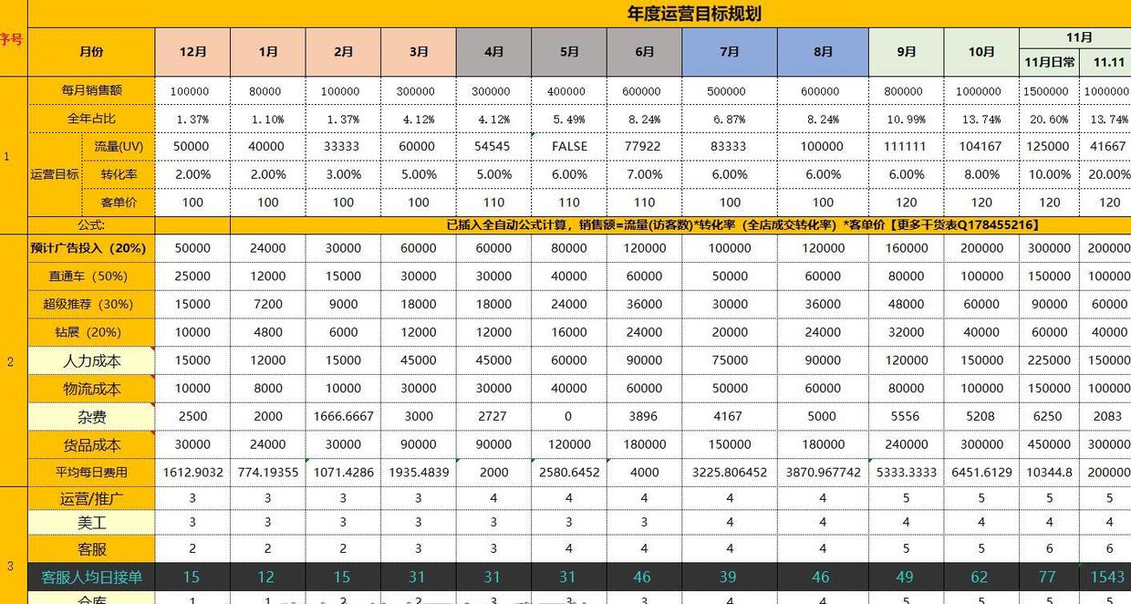 淘宝京东拼多多店铺运营做什么的,拼多多控制转化率计划表怎么做