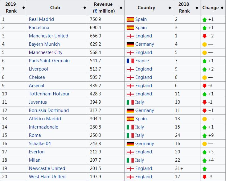 十年涅槃：从足球及财经的角度，看英超如何回归第一联赛！