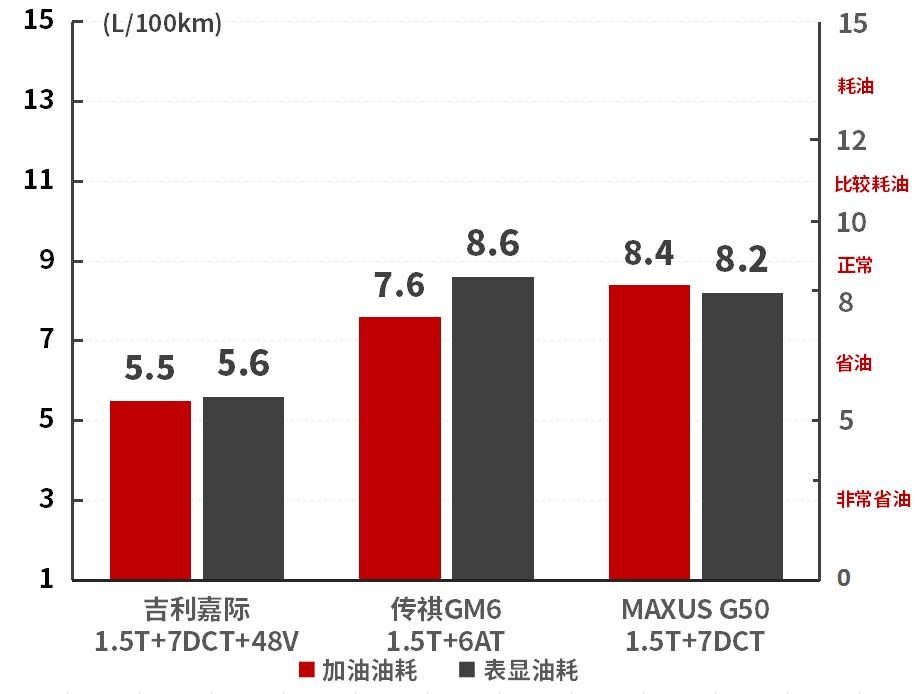 15万空间大省油的suv,买车没头绪15万元家轿首选这几款