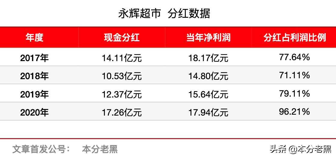 永辉超市未来发展价值,永辉超市整体发展现状